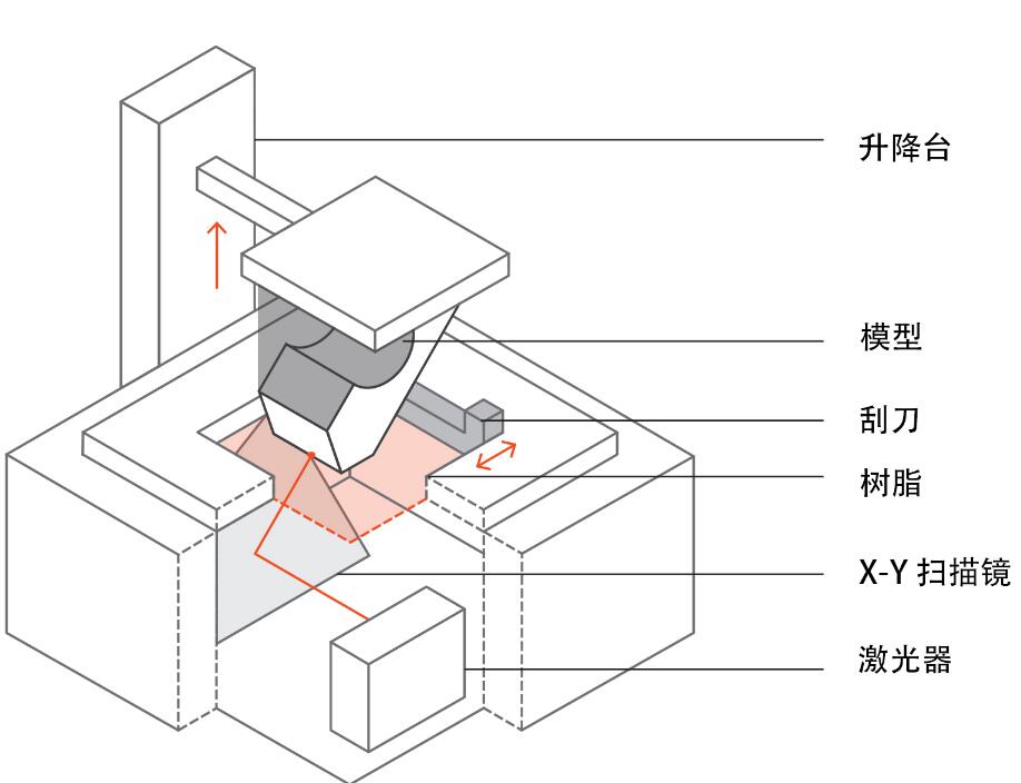 深圳手板廠業(yè)務之一:SLA 3D打印